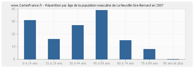 Répartition par âge de la population masculine de La Neuville-Sire-Bernard en 2007